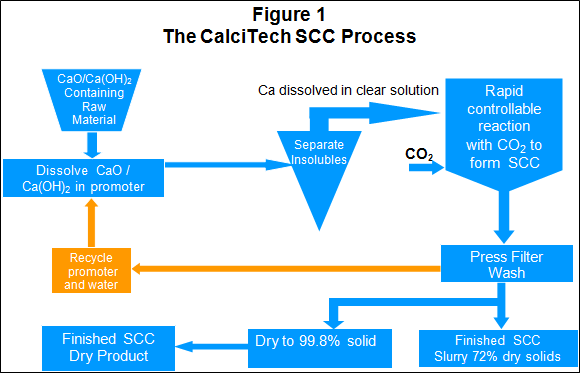 The CalciTech SCC Process